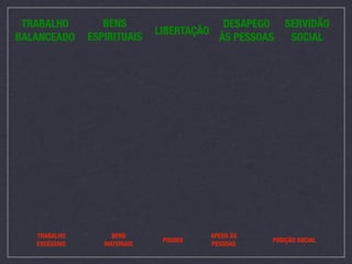 TRABALHO         BENS                    DESAPEGO     SERVIDÃO
                              LIBERTAÇÃO
BALANCEADO     ESPIRITUAIS               ÀS PESSOAS     SOCIAL




   TRABALHO         BENS                APEGO ÀS
                               POSSES              POSIÇÃO SOCIAL
   EXCESSIVO      MATERIAIS             PESSOAS
 