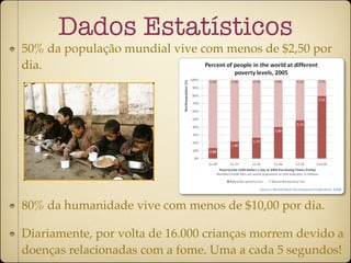 Dados Estatísticos
50% da população mundial vive com menos de $2,50 por
dia.




80% da humanidade vive com menos de $10,00 por dia.

Diariamente, por volta de 16.000 crianças morrem devido a
doenças relacionadas com a fome. Uma a cada 5 segundos!
 