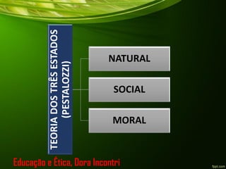 TEORIADOSTRÊSESTADOS
(PESTALOZZI)
NATURAL
SOCIAL
MORAL
Educação e Ética, Dora Incontri
 