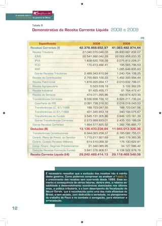 A verdade sobre o
 “choque de gestão” do governo de Minas



                   Tabela 8
                   Demonstrativo da Receita Corrente Líquida 2008 e 2009

                                                                                                                R$

                          Especificação                                 2008                     2009
                 Receitas Correntes (I)                      42.378.959.652,97          41.063.482.874,44
                   Receita Tributária                           27.040.370.046,03          26.800.687.202,07
                     ICMS                                       22.541.992.042,29          22.002.958.233,35
                     IPVA                                        1.838.620.700,39           2.075.812.228,31
                     ITCD                                          170.413.492,41             195.565.796,53
                     IRRF                                                                   1.285.646.835,63
                     Outras Receitas Tributárias                 2.489.343.810,94           1.240.704.108,25
                   Receita de Contribuições                      2.755.893.100,33           1.452.393.994,44
                   Receita Patrimonial                           1.816.220.264,17           2.010.632.798,01
                   Receita Agropecuária                               5.523.539,19               5.122.362,05
                   Receita Industrial                                91.425.455,77             91.764.472,47
                   Receita de Serviços                             474.011.265,86             493.874.423,39
                   Transferências Correntes                      8.530.938.156,10           8.826.211.736,24
                     Cota-Parte do FPE                           2.091.738.316,50           2.016.018.243,53
                     Transferências LC. 87/1996                    188.723.047,55             188.723.047,56
                     Transferências LC 61/1989                     431.345.653,18             340.194.075,67
                     Transferências do Fundeb                    3.545.131.305,86           3.846.123.181,39
                     Outras Transferências Correntes             2.273.999.833,01           2.435.153.188,09
                   Outras Receitas Correntes                     1.664.577.825,52           1.382.795.885,77
                 Deduções (II)                               13.136.470.238,84          11.945.013.326,36
                   Transferências Constitucionais                6.944.023.258,37           6.785.082.755,01
                   Contrib. Plano de Previd. do Servidor         1.715.217.927,69             843.179.383,36
                   Contrib. Custeio Pensões Militares              614.510.058,32             176.100.622,81
                   Comp. Financ. Regimes Previdenciários             21.342.085,95             34.127.586,42
                   Dedução Receitas Formação Fundeb              3.841.376.908,51           4.106.522.978,76
                 Receita Corrente Líquida (I-II)             29.242.489.414,13          29.118.469.548,08




                                  É necessário ressaltar que a evolução das receitas não é mérito
                                  deste governo. Como podemos comprovar ao analisar a Tabela 5,
                                  o crescimento das receitas vem ocorrendo desde 1999. Esse au-
                                  mento é consequência de vários fatores, dentre eles, a relativa es-
                                  tabilidade e desenvolvimento econômicos vivenciados nos últimos
                                  anos, a política tributária, e o bom desempenho da fiscalização de
                                  Minas Gerais, que é reconhecida como uma das mais eficientes do
                                  Brasil, e tem atuado, com dedicação e seriedade, no planejamento
                                  do trabalho do Fisco e no combate à sonegação, para alavancar a
                                  arrecadação.


12
 