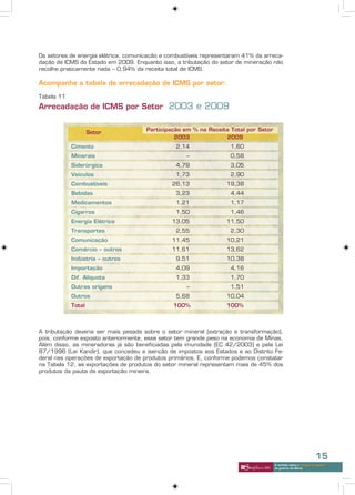Os setores de energia elétrica, comunicação e combustíveis representaram 41% da arreca-
dação de ICMS do Estado em 2009. Enquanto isso, a tributação do setor de mineração não
recolhe praticamente nada – 0,94% da receita total de ICMS.

Acompanhe a tabela de arrecadação de ICMS por setor:

Tabela 11
Arrecadação de ICMS por Setor 2003 e 2009

                                      Participação em % na Receita Total por Setor
                    Setor
                                                2003             2009
            Cimento                             2,14                1,60
            Minerais                                –               0,58
            Siderúrgica                         4,79                3,05
            Veículos                            1,73                2,90
            Combustíveis                       26,13              19,38
            Bebidas                             3,23                4,44
            Medicamentos                        1,21                1,17
            Cigarros                            1,50                1,46
            Energia Elétrica                   13,05              11,50
            Transportes                         2,55                2,30
            Comunicação                        11,45              10,21
            Comércio – outros                  11,61              13,62
            Indústria – outros                  9,51              10,38
            Importação                          4,09                4,16
            Dif. Alíquota                       1,33                1,70
            Outras origens                          –               1,51
            Outros                              5,68              10,04
            Total                              100%               100%



A tributação deveria ser mais pesada sobre o setor mineral (extração e transformação),
pois, conforme exposto anteriormente, esse setor tem grande peso na economia de Minas.
Além disso, as mineradoras já são beneficiadas pela imunidade (EC 42/2003) e pela Lei
87/1996 (Lei Kandir), que concedeu a isenção de impostos aos Estados e ao Distrito Fe-
deral nas operações de exportação de produtos primários. E, conforme podemos constatar
na Tabela 12, as exportações de produtos do setor mineral representam mais de 45% dos
produtos da pauta de exportação mineira.




                                                                                                                 15
                                                                                     A verdade sobre o “choque de gestão”
                                                                                     do governo de Minas
 
