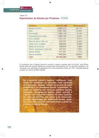 A verdade sobre o
 “choque de gestão” do governo de Minas



                   Tabela 12
                   Exportações do Estado por Produtos 2008


                                   Produtos                       Valor em US$           Participação %
                                   Minério de ferro                 6.880.079               28,15%
                                   Café                             2.981.420               12,20%
                                   Ferroniobio                      1.506.148                6,16%
                                   Automóveis com motor             1.283.709                5,25%
                                   Ferro fundido                    1.273.121                5,21%
                                   Ouro em barra, fios, etc           616.167                2,52%
                                   Pasta quím./madeira                609.842                2,49%
                                   Billets de ferro/aço               459.250                1,88%
                                   Prods. semimanuf. ferro/aço        447.407                1,83%
                                   Outros silícios                    417.361                1,71%
                                   Outros produtos                  7.969.936               32,60%
                                   Total                          24.444.440                  100%



                   É necessário que o Estado discuta e reverta o quadro imposto pela Lei Kandir, pois Minas
                   Gerais deixa de receber bilhões em tributos das mineradoras. Em um exemplo hipotético, se
                   houvesse uma alteração na legislação com uma tributação média de 12%, o Estado poderia
                   receber em torno de R$ 2 bilhões.



                   .
                         Se o governo mineiro tivesse, realmente, inte-
                         resse em beneficiar as camadas mais carentes
                         da população, deveria reduzir as tarifas de bens
                         essenciais e os benefícios fiscais concedidos, in-
                         vestir na melhoria dos serviços públicos (saúde,
                         educação, saneamento básico, entre outros) e
                         tributar com alíquotas maiores os bens supérflu-
                         os, além de setores, tais como o de mineração,
                         que são favorecidos por benefícios fiscais, explo-
                         ram recursos naturais não-renováveis e ainda de-
                         gredam o meio-ambiente




16
 
