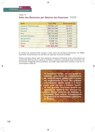 A verdade sobre o
 “choque de gestão” do governo de Minas



                   Tabela 14
                   Valor das Renúncias por Setores das Empresas 2008

                      Setor                                 Total (R$)          Participação (%)
                      Indústria Transformação           1.730.953.447                50,35%
                      Comércio                             694.444.084               20,20%
                      Serviços                             577.901.240               16,81%
                      Siup                                 290.153.864                8,44%
                      Indústria Extrativa                   82.508.208                2,40%
                      Agropecuária                          37.816.262                1,10%
                      Construção                            18.908.131                0,55%
                      Outros                                  5.156.763               0,15%
                      Total                             3.437.842.000                  100%



                   A indústria de transformação recebe a maior parte dos benefícios tributários. Em 2008,
                   esse setor foi beneficiado com 50,35% do total das renúncias de ICMS.

                   Muitas empresas desse setor que receberam benefícios tributários foram financiadoras de
                   campanhas eleitorais para o governo do Estado, conforme a população pode comprovar nas
                   informações divulgadas pelos candidatos, que estão disponíveis para consulta no site do Tri-
                   bunal Superior Eleitoral.




                                                      Os benefícios fiscais, em sua quase to-
                                                      talidade, acarretam na transferência
                                                      de renda do setor público para o priva-
                                                      do, engrossando o lucro dos grandes
                                                      contribuintes. Quem perde é a socie-
                                                      dade, uma vez que o dinheiro recolhi-
                                                      do das grandes empresas deveria ser
                                                      aplicado na melhoria dos serviços pú-
                                                      blicos. Neste contexto de eleições, a
                                                      sociedade deve cobrar transparência
                                                      do governo e da Assembleia Legislativa
                                                      do Estado.




18
 