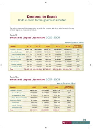 Despesas do Estado
             Onde e como foram gastas as receitas


Perante o desempenho econômico e o aumento das receitas que vimos anteriormente, iremos
analisar agora as despesas do Estado.


Tabela 15
Evolução da Despesa Orçamentária 2002–2006

                                                                                           Valores Correntes R$ mil

                                                                                                            Variação %
Despesa                        2002             2003            2004          2005          2006
                                                                                                          (2002/2006)
Despesas Correntes          16.615.196     18.802.966        19.766.973    22.146.208     25.095.302                51%

  Pessoal e Encargos         8.976.847       9.368.524       10.439.284     11.336.497    12.780.455                42%

  Juros e Encargos Dívida    1.077.532       1.192.787        1.371.951      1.643.595     1.916.507                78%

  Outras Desp. Correntes 6.560.817           8.241.654        7.955.738      9.166.116    10.398.340                58%

Despesa de Capital           1.853.968      1.460.494         1.959.635     3.145.861      3.923.487             112%

  Investimentos               775.437           600.945       1.109.663      2.024.570     2.712.928              250%

  Inversão Financeira         646.834           433.524         417.583       709.845       711.596                 10%

  Amortização Dívida          431.697           426.025         432.388       411.446       498.963                 16%

Total                   18.469.163 20.263.459               21.726.607    25.292.069     29.018.789                57%




Tabela 15-A
Evolução da Despesa Orçamentária 2007–2009
                                                                               Valores Correntes R$ mil

                                                                                            Variação %
Despesa                                  2007               2008            2009
                                                                                          (2002/2006)
Despesas Correntes                 28.327.247          33.601.586         34.329.236          107%

  Pessoal e Encargos               14.268.355             16.674.559      17.576.558           96%

  Juros e Encargos Dívida             2.136.270            2.544.019       2.197.933          104%

  Outras Despesas Correntes        11.922.622             14.383.008      14.555.662          122%

Despesa de Capital                    4.115.902           5.221.250        5.934.225          220%

  Investimentos                       2.820.705            3.725.666       3.585.388          362%

  Inversão Financeira                    829.360            875.306        1.250.816           93%

  Amortização Dívida                     465.837            529.545        1.098.021          154%

Total                              32.443.148          39.299.362         40.263.461          118%




                                                                                                                                   19
                                                                                                       A verdade sobre o “choque de gestão”
                                                                                                       do governo de Minas
 