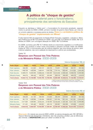 A verdade sobre o
 “choque de gestão” do governo de Minas




                                  A política do “choque de gestão”
                                  Arrocho salarial para o funcionalismo,
                               principalmente dos servidores do Executivo

                    Enquanto se alardeava o “déficit zero”, o funcionalismo foi duramente penalizado, especial-
                    mente no período de 2003 a 2005, primeiro mandato do governo Aécio Neves, por meio de
                                                       Essa é a verdadeira política do
                    um arrocho salarial e a sucessiva perda de direitos.
                    “choque de gestão” implementado em Minas!
                    O valor total da folha de pagamento do Estado (Poder Executivo, Legislativo, Judiciário e Minis-
                    tério Público) era de R$ 15,6 bilhões em 2002, caiu para R$ 13,2 bilhões em 2003, R$ 13,4
                    bilhões em 2004, com uma ligeira elevação em 2005, R$ 13,8 bilhões.

                    Em 2006, aumentou para R$ 15,7 bilhões devido ao crescimento vegetativo e a modificações
                    na folha, que começou a incluir novos concursados e pequena correção média nas tabelas
                    (média de 10%). A remuneração saiu de critérios objetivos, tais como tempo de serviço, para
                    critérios subjetivos, tais como avaliação de desempenho e prêmio por produtividade.

                    Tabela 18
                    Despesas com Pessoal dos Três Poderes
                    e do Ministério Público 2002–2009
                                                                                                          Valores Constantes1 R$ mil

     Poder/Órgão              2002            2003         2004        2005           2006              2007               2008             20092
     Poder Legislativo      688.466         615.520      628.191     630.702       719.651           777.698            849.701           893.428

     Poder Judiciário      1.489.758       1.459.948    1.488.547   1.540.798    1.781.915         1.900.987         2.014.022         2.055.265

     Poder Executivo      12.986.274      10.628.956   10.868.240 11.064.065    12.210.502 12.958.435              13.590.078 13.948.986

     Ministério Público     469.215         486.442      450.787     533.385       656.518           689.492            698.278           678.878

     Total do Estado      15.633.713 13.190.866        13.435.765 13.768.950 15.368.586 16.326.612 17.152.080 17.576.557

                                                                            1 Valores corrigidos pelo IGP-DI (Fatores médios anuais - Dez/2008 = 1)
                                                                            2 Em 2009, não houve correção devido à ocorrência de deflação no período
                    Tabela 18-A
                    Despesas com Pessoal dos Três Poderes
                    e do Ministério Público 2002–2009
                                                                                                             Valores Correntes R$ mil

     Poder/Órgão              2002            2003         2004        2005           2006              2007               2008              2009
     Poder Legislativo      398.228         437.160      488.090     519.280       598.459           679.655            826.045           893.428

     Poder Judiciário       861.718        1.036.896    1.156.566   1.268.597    1.481.833         1.661.334         1.957.951         2.055.265

     Poder Executivo       7.511.625       7.548.984    8.444.375   9.109.463   10.154.204 11.324.795              13.211.724 13.948.986

     Ministério Público     271.407         345.485      350.251     439.155       545.957           602.569            678.838           678.878

     Total do Estado       9.042.979      9.368.524    10.439.284 11.336.497 12.780.454 14.268.354 16.674.559 17.576.557




                    Observação: Em relação aos anos de 2002 e 2003, os valores divulgados pelo TCE, SEF-MG e
                    Tesouro Nacional são divergentes. Entretanto, isso não prejudica a análise, pois as diferenças
                    são mínimas; o SINDIFISCO-MG optou por utilizar os dados do TCE.
22
 