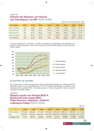 Tabela 19
 Evolução das Despesas com Pessoal
 dos Três Poderes e do MP 2002–2009
                                                                                    Valores Constantes Base 100

Poder/Órgão              2002        2003         2004        2005         2006        2007        2008            2009
Poder Legislativo        100         89,40        91,25       91,61       104,53      112,96      123,42          129,77

Poder Judiciário         100         98,00        99,92      103,43       119,61      127,60      135,19          137,96

Poder Executivo          100         84,13        86,03       87,58        96,65      102,57      107,57          110,41

Ministério Público       100        103,67        96,07      113,68       139,92      146,95      148,82          144,68

Total do Estado          100         84,37       85,94        88,07        98,30      104,43      109,71         112,43




 O maior achatamento, entretanto, da folha de pagamento do Estado foi nas despesas com
 pessoal do Poder Executivo: a que menos cresceu no período 2002–2009, conforme demons-
 trado a seguir.




 O sacrifício do servidor
 Se compararmos a folha de pagamento total do Estado (consolidada) em relação à Receita
 Corrente Líquida, houve uma redução de 71,57% em 2002 para 55,44% em 2009, o que
 representa uma queda de 23%. Isso evidencia que o “choque de gestão” foi feito à custa do
 sacrifício do servidor público.

 Tabela 20
 Despesa Líquida com Pessoal (DLP) X
 Receita Corrente Líquida (RCL)
 Poder Executivo, Legislativo, Judiciário
 e Ministério Público 2002–2009
                                                                                                                      R$ mil

                         2002         2003         2004       2005         2006       2007         2008                2009
DLP Consolidada       8.976.900    9.300.300    9.710.060 10.212.800   11.860.030 13.282.770   15.883.270 16.142.290

RCL                  12.542.000   14.306.000   16.696.000 19.550.300   22.083.400 23.803.680   29.242.490 29.118.470
Percentual - DLP        71,57%       65,01%       58,16%     52,24%       53,71%     55,80%       54,32%            55,44%
em relação a RCL


                                                                                                                                23
                                                                                                    A verdade sobre o “choque de gestão”
                                                                                                    do governo de Minas
 