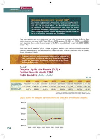 A verdade sobre o
 “choque de gestão” do governo de Minas




                                          Despesa Líquida com Pessoal (DLP)
                                          Soma das despesas com pessoal da ativa, inativos, pensionis-
                                          tas e pessoal terceirizado, menos as despesas não computa-
                                          das (art. 19, parágrafo 1º da LRF). Essas últimas referem-se
                                          às despesas de caráter indenizatório, tais como: as indeni-
                                          zações por demissão e incentivos à demissão voluntária; as
                                          decorrentes de decisão judicial; as despesas de exercícios an-
                                          teriores e inativos com recursos vinculados.


                   Esta redução ocorreu, principalmente, na folha de pagamento dos servidores do Poder Exe-
                   cutivo, que representava 55,87% da RCL em 2002, passou 43,49% em 2005 e, em 2009,
                   com objetivos claramente eleitoreiros para 46,16%. A queda total, no período 2002–2009,
                   foi de 17%.

                   Mais uma vez se evidencia que o “choque de gestão” foi feito com o arrocho salarial do funcio-
                   nalismo, principalmente dos servidores do Poder Executivo, que representam 95% do quadro
                   de servidores do Estado.

                      O Poder Executivo, responsável pela execução de políticas so-
                      ciais, distribuição de renda e prestação de serviços públicos,
                      deveria ser valorizado, entretanto transformou-se em Poder
                      de Quarta Categoria.


                   Tabela 21
                   Despesa Líquida com Pessoal (DLP) X
                   Receita Corrente Líquida (RCL)
                   Poder Executivo 2002–2009
                                                                                                                                           R$ mil

                              2002            2003       2004        2005            2006              2007              2008             20092
     DLP Consolidada
     Valores correntes 7.006.667 7.674.756 8.069.231 8.501.539                 9.844.998 11.038.665 13.382.012 13.441.992
     DLP Consolidada
     Valores constantes1 12.113.291 10.806.043 10.385.415 10.325.699          11.838.678 12.631.028               13.765.242 13.441.992
     Percentual - DLP
     em relação a RCL        55,87%     53,65%     48,33%     43,49%               44,58%            46,37%            45,76%            46,16%

                                                                            1 Valores corrigidos pelo IGP-DI (Fatores médios anuais - Dez/2008 = 1)
                                                                            2 Em 2009, não houve correção devido à ocorrência de deflação no período




                   Veja a queda na despesa com servidores do Executivo em relação à receita.




24
 