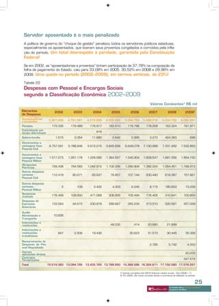 Servidor aposentado é o mais penalizado
 A política de governo do “choque de gestão” penalizou todos os servidores públicos estaduais,
 especialmente os aposentados, que tiveram seus proventos congelados e corroídos pela infla-
 ção do período. Um total desrespeito à paridade, garantida pela Constituição
 Federal!

 Se em 2002, as “aposentadorias e proventos” tinham participação de 37,78% na composição da
 folha de pagamento do Estado, caiu para 33,08% em 2005, 30,52% em 2008 e 28,96% em
 2009. Uma queda no período (2002–2009), em termos verticais, de 23%!

 Tabela 22
 Despesas com Pessoal e Encargos Sociais
 segundo a Classificação Econômica 2002–2009
                                                                                                 Valores Constantes1 R$ mil
Elementos                2002        2003         2004        2005            2006              2007              2008                20092
de Despesas
Aposentadorias        5.907.006   4.791.091    4.572.289   4.555.568     5.094.750        5.268.216          5.234.702          5.090.381
e proventos
Pensões                173.335     179.489      176.917     162.510         179.796          178.259            163.324             161.971
Contratação por
tempo detrminado                                    816

Salário-família           1.615       2.054      11.680        2.642           2.995             3.273          424.383                    698
Vencimentos e
vantagens fixas       6.757.591   5.788.846    5.612.215   5.845.656     6.649.078         7.130.999         7.331.262           7.532.853
Pessoal Civil

Vencimentos e
vantagens fixas       1.517.273   1.261.178    1.228.585   1.364.527     1.545.904         1.609.547         1.681.556           1.854.150
Pessoal Militar
Obrigações
Patronais              728.438     784.583     1.042.812   1.102.356     1.290.904         1.382.224         1.054.451           1.799.913
Outras despesas
variáveis -            112.418      80.671       65.637      76.857         107.144          200.440            616.387             157.821
Pessoal Civil

Outras despesas
variáveis -                  2         109         3.432       4.303           6.245             8.715          180.653               13.259
Pessoal Militar
Sentenças
Judiciais              176.458     109.650      471.068     306.825         105.494          176.405            310.641             100.855

Despesas de
Exercícios             133.564      94.615      230.878     299.667         355.234          313.510            520.591             457.028
Anteriores

Auxilio
Alimentação e           10.836
Transporte
Indenizações e
restituições                                                 48.032               414          20.660            21.899
Indenizações e
restituições               847        2.506      19.436                      30.623            31.573            30.445               35.326
trabalhistas

Ressarcimento de
Despesas de Pes-                                                                                 2.785             5.742                4.553
soal Requisitado
Demais                                                                                                                                20.233
aplicações diretas
Contratos                                                                                                                           347.516
Terceirizados
Total                15.519.383 13.094.795    13.435.765 13.768.950 15.368.586 16.326.611 17.152.080 17.576.557


                                                                     1 Valores corrigidos pelo IGP-DI (Fatores médios anuais - Dez/2008 = 1)
                                                                     2 Em 2009, não houve correção devido à ocorrência de deflação no período


                                                                                                                                                25
                                                                                                                    A verdade sobre o “choque de gestão”
                                                                                                                    do governo de Minas
 