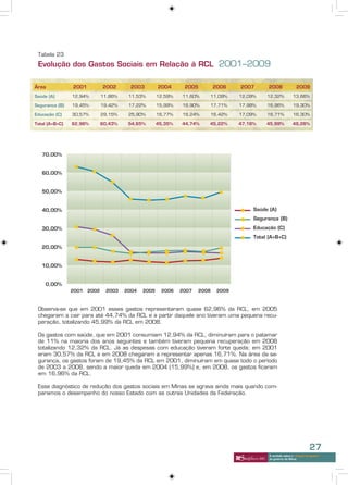 Tabela 23
 Evolução dos Gastos Sociais em Relação à RCL 2001–2009

Área            2001     2002      2003      2004     2005       2006      2007      2008               2009
Saúde (A)       12,94%   11,86%   11,53%    12,59%    11,60%    11,09%    12,09%     12,32%           13,66%

Segurança (B)   19,45%   19,42%   17,22%    15,99%    16,90%    17,71%    17,98%     16,96%           19,30%

Educação (C)    30,57%   29,15%   25,90%    16,77%    16,24%    16,42%    17,09%     16,71%           16,30%

Total (A+B+C)   62,96%   60,43%   54,65%    45,35%   44,74%     45,22%    47,16%     45,99%          49,26%




 Observa-se que em 2001 esses gastos representaram quase 62,96% da RCL, em 2005
 chegaram a cair para até 44,74% da RCL e a partir daquele ano tiveram uma pequena recu-
 peração, totalizando 45,99% da RCL em 2008.

 Os gastos com saúde, que em 2001 consumiam 12,94% da RCL, diminuíram para o patamar
 de 11% na maioria dos anos seguintes e também tiveram pequena recuperação em 2008
 totalizando 12,32% da RCL. Já as despesas com educação tiveram forte queda; em 2001
 eram 30,57% da RCL e em 2008 chegaram a representar apenas 16,71%. Na área da se-
 gurança, os gastos foram de 19,45% da RCL em 2001, diminuíram em quase todo o período
 de 2003 a 2008, sendo a maior queda em 2004 (15,99%) e, em 2008, os gastos ficaram
 em 16,96% da RCL.

 Esse diagnóstico de redução dos gastos sociais em Minas se agrava ainda mais quando com-
 paramos o desempenho do nosso Estado com as outras Unidades da Federação.




                                                                                                                 27
                                                                                     A verdade sobre o “choque de gestão”
                                                                                     do governo de Minas
 