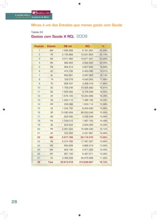 A verdade sobre o
 “choque de gestão” do governo de Minas




                   Minas é um dos Estados que menos gasta com Saúde
                   Tabela 24
                   Gastos com Saúde X RCL 2009

                      Posição        Estado      R$ mil         RCL        %
                           1              AM    1.595.289     6.161.491   25,89%
                           2              PE    2.735.866    10.631.854   25,73%
                           3              BA    3.511.462    14.671.427   23,93%
                           4              RN     992.953      4.832.600   20,55%
                           5              PB     904.214      4.637.840   19,50%
                           6              AC     473.702      2.453.090   19,31%
                           7              AL     652.681      3.597.965   18,14%
                           8              PI     722.278      4.043.265   17,86%
                           9              TO     606.437      3.406.416   17,80%
                          10              SC    1.759.236    10.405.660   16,91%
                          11              GO    1.505.006     9.105.648   16,53%
                          12              DF    1.676.720    10.254.999   16,35%
                          13              ES    1.200.115     7.486.192   16,03%
                          14              RR     259.388      1.633.114   15,88%
                          15              CE    1.332.702     8.400.940   15,86%
                          16              SP   13.590.458    86.630.248   15,69%
                          17              RO     503.592      3.236.548   15,56%
                          18              PA    1.239.012     7.997.163   15,49%
                          19              SE     603.633      3.934.265   15,34%
                          20              PR    2.281.522    15.092.440   15,12%
                          21              AP     333.383      2.237.967   14,90%
                          22              MG    3.977.788    29.118.470   13,66%
                          23              RS    2.374.785    17.387.287   13,66%
                          24              MS     663.608      4.886.919   13,58%
                          25              MA     803.190      5.971.500   13,45%
                          26              MT     857.740      6.467.671   13,26%
                          27              RJ    3.456.258    28.976.688   11,93%
                          28          Total    50.613.018   313.659.667   16,14%




28
 