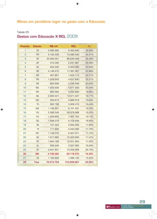 Minas em penúltimo lugar no gasto com a Educação

Tabela 25
Gastos com Educação X RCL 2009

  Posição   Estado     R$ mil         RCL        %
     1        CE      2.995.990     8.400.940   35,66%
     2        PR      5.162.439    15.092.440   34,21%
     3        SP     22.945.341    86.630.248   26,49%
     4        AP       572.045      2.237.967   25,56%
     5        AC       604.345      2.453.090   24,64%
     6        RS      4.148.410    17.387.287   23,86%
     7        RR       367.657      1.633.114   22,51%
     8        PB      1.029.843     4.637.840   22,21%
     9        RO       664.658      3.236.548   20,54%
    10       MA       1.220.506     5.971.500   20,44%
    11        RN       964.594      4.832.600   19,96%
    12        BA      2.900.441    14.671.427   19,77%
    13       MS        959.873      4.886.919   19,64%
    14        TO       662.158      3.406.416   19,44%
    15       AM       1.190.951     6.161.491   19,33%
    16        RJ      5.568.549    28.976.688   19,22%
    17        PA      1.529.805     7.997.163   19,13%
    18        GO      1.698.379     9.105.648   18,65%
    19        SE       701.423      3.934.265   17,83%
    20         PI      717.902      4.043.265   17,76%
    21       MT       1.146.070     6.467.671   17,72%
    22        SC      1.817.883    10.405.660   17,47%
    23        PE      1.844.168    10.631.854   17,35%
    24        AL       609.446      3.597.965   16,94%
    25        DF      2.641.907    10.254.999   25,76%
    26       MG       4.746.062    29.118.470   16,30%
    27        ES      1.162.909     7.486.192   15,53%
    28      Total    70.573.754   313.659.667   22,50%




                                                                                     29
                                                         A verdade sobre o “choque de gestão”
                                                         do governo de Minas
 