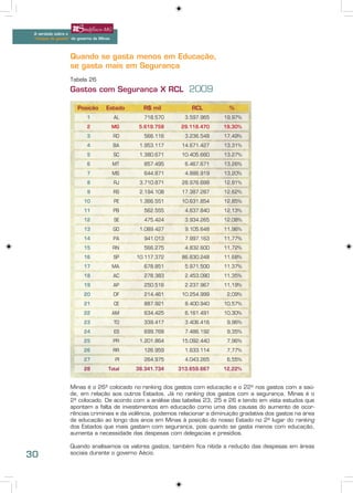 A verdade sobre o
 “choque de gestão” do governo de Minas




                   Quando se gasta menos em Educação,
                   se gasta mais em Segurança
                   Tabela 26
                   Gastos com Segurança X RCL 2009

                      Posição        Estado      R$ mil          RCL            %
                           1              AL     718.570       3.597.965      19,97%
                           2              MG    5.619.758    29.118.470       19,30%
                           3              RO     566.116       3.236.548      17,49%
                           4              BA    1.953.117     14.671.427      13,31%
                           5              SC    1.380.671     10.405.660      13,27%
                           6              MT     857.495       6.467.671      13,26%
                           7              MS     644.871       4.886.919      13,20%
                           8              RJ    3.710.871     28.976.688      12,81%
                           9              RS    2.194.108     17.387.287      12,62%
                          10              PE    1.366.551     10.631.854      12,85%
                          11              PB     562.555       4.637.840      12,13%
                          12              SE     475.424       3.934.265      12,08%
                          13              GO    1.089.427      9.105.648      11,96%
                          14              PA     941.013       7.997.163      11,77%
                          15              RN     566.275       4.832.600      11,72%
                          16              SP   10.117.372     86.630.248      11,68%
                          17              MA     678.851       5.971.500      11,37%
                          18              AC     278.383       2.453.090      11,35%
                          19              AP     250.516       2.237.967      11,19%
                          20              DF     214.461      10.254.999       2,09%
                          21              CE     887.921       8.400.940      10,57%
                          22              AM     634.425       6.161.491      10,30%
                          23              TO     339.417       3.406.416       9,96%
                          24              ES     699.768       7.486.192       9,35%
                          25              PR    1.201.864     15.092.440       7,96%
                          26              RR     126.959       1.633.114       7,77%
                          27              PI     264.975       4.043.265       6,55%
                          28          Total    38.341.734   313.659.667       12,22%


                   Minas é o 26º colocado no ranking dos gastos com educação e o 22º nos gastos com a saú-
                   de, em relação aos outros Estados. Já no ranking dos gastos com a segurança, Minas é o
                   2º colocado. De acordo com a análise das tabelas 23, 25 e 26 e tendo em vista estudos que
                   apontam a falta de investimentos em educação como uma das causas do aumento de ocor-
                   rências criminais e da violência, podemos relacionar a diminuição gradativa dos gastos na área
                   de educação ao longo dos anos em Minas à posição do nosso Estado no 2º lugar do ranking
                   dos Estados que mais gastam com segurança, pois quando se gasta menos com educação,
                   aumenta a necessidade das despesas com delegacias e presídios.

                   Quando analisamos os valores gastos, também fica nítida a redução das despesas em áreas
30                 sociais durante o governo Aécio.
 