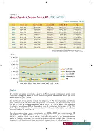 Tabela 27
Gastos Sociais X Despesa Total X RCL 2001–2009
                                                                                      Valores Constantes1 R$ mil

   Ano        Saúde (A)         Segurança (B)      Educação (C)            Total (A+B+C)                           RCL
  2001        2.897.488           4.356.848          6.847.678               14.102.014                      22.396.108

  2002        2.577.093           4.209.839          6.321.007               13.107.939                      21.682.972

  2003        2.323.137           3.468.559          5.216.963               11.008.659                      20.142.789

  2004        2.705.136           3.436.244          3.602.613                9.743.993                      21.488.376

  2005        2.755.192           4.012.344          3.855.069               10.622.605                      23.745.214

  2006        2.945.832           4.703.158          4.359.407               12.008.397                      26.555.441

  2007        3.293.405           4.897.850          4.654.517               12.845.772                      27.237.436

  2008        3.706.528           5.101.095          5.025.259               13.832.882                      30.079.928

   20092      3.977.788           5.619.758          4.746.062               14.343.608                      29.118.470

                                                          1 Valores corrigidos pelo IGP-DI (Fatores médios anuais - Dez/2008 = 1)
                                                          2 Em 2009, não houve correção devido à ocorrência de deflação no período


R$ mil




Saúde
Em relação aos gastos com saúde, o governo de Minas, quando contabiliza os gastos nessa
área, vem conseguindo driblar os limites mínimos de gastos, estabelecidos em lei, que os Es-
tados devem ter com a saúde.

De acordo com o que prevê o inciso II, do artigo 77, do Ato das Disposições Constitucio-
nais Transitórias (ADCT) da Constituição Federal, acrescentado pela Emenda Constitucional
29/00, o Estado de Minas Gerais deveria aplicar, em 2008, 12% da receita – formada pelos
impostos próprios (artigo 155 da Constituição Federal) e os transferidos (artigos 157 e 159,
I “a” e II) dos quais devem ser deduzidos os valores transferidos aos Municípios – em Ações de
Serviços Públicos de Saúde (ASPS).

Os valores das receitas a serem consideradas em 2008 e 2009 são respectivamente R$
22,656 bilhões e R$ 21,809 bilhões. Conforme se pode observar, esses valores são diferen-
tes da RCL (R$ 29,242 bi e R$ 29,118 bi) , uma vez que no cálculo da RCL estão englobadas
todas as receitas correntes e, no caso da receita que deve ser utilizada para o cálculo dos
gastos com ASPS são considerados apenas os impostos, conforme especificado acima.
                                                                                                                                       31
                                                                                                           A verdade sobre o “choque de gestão”
                                                                                                           do governo de Minas
 