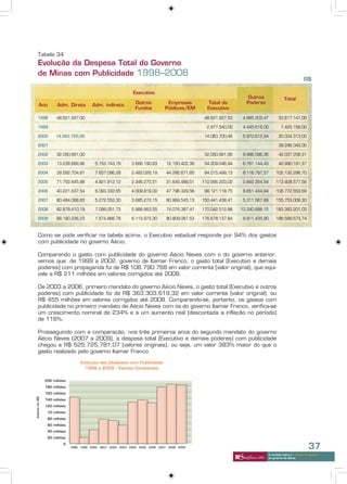Tabela 34
Evolução da Despesa Total do Governo
de Minas com Publicidade 1998–2008
                                                                                                                            R$

                                       Executivo
                                                                                         Outros               Total
Ano    Adm. Direta     Adm. indireta    Outros         Empresas         Total do         Poderes
                                        Fundos        Públicas/EM       Executivo

1998   48.621.937,00                                                   48.621.937,53    4.995.203,47      53.617.141,00

1999                                                                    2.977.540,00    4.445.616,00        7.423.156,00

2000   14.063.700,00                                                   14.063.700,46    5.970.612,54      20.034.313,00

2001                                                                                                      39.296.042,00

2002   32.050.661,00                                                   32.050.661,95    9.986.596,36      42.037.258,31

2003   13.238.689,96    5.153.743,79   3.666.190,83   12.150.422,36    34.209.046,94    6.781.144,43      40.990.191,37

2004   39.582.704,81    7.657.096,28   2.483.026,19   44.292.671,85    94.015.499,13    8.116.797,57    102.132.296,70

2005   71.752.645,88    4.821.812,12   2.346.275,51   31.645.489,51   110.566.223,02    2.842.354,54    113.408.577,56

2006   40.221.637,54    6.093.332,65   4.009.819,00   47.796.329,56    98.121.118,75    8.651.434,94    106.772.553,69

2007   80.484.068,83    5.272.552,30   3.685.272,15   60.999.545,13   150.441.438,41    5.311.567,89    155.753.006,30

2008   82.878.410,19    7.099.051,73   5.988.663,55   74.076.387,41   170.042.512,88   13.340.688,15    183.383.201,03

2009   88.180.236,23    1.574.866,78   6.113.973,30   80.809.061,53   176.678.137,84    9.911.435,90    186.589.573,74


Como se pode verificar na tabela acima, o Executivo estadual responde por 94% dos gastos
com publicidade no governo Aécio.

Comparando o gasto com publicidade do governo Aécio Neves com o do governo anterior,
vemos que: de 1999 a 2002, governo de Itamar Franco, o gasto total (Executivo e demais
poderes) com propaganda foi de R$ 108.790.768 em valor corrente (valor original), que equi-
vale a R$ 211 milhões em valores corrigidos até 2008.

De 2003 a 2006, primeiro mandato do governo Aécio Neves, o gasto total (Executivo e outros
poderes) com publicidade foi de R$ 363.303.619,32 em valor corrente (valor original), ou
R$ 455 milhões em valores corrigidos até 2008. Comparando-se, portanto, os gastos com
publicidade no primeiro mandato de Aécio Neves com os do governo Itamar Franco, verifica-se
um crescimento nominal de 234% e a um aumento real (descontada a inflação no período)
de 116%.

Prosseguindo com a comparação, nos três primeiros anos do segundo mandato do governo
Aécio Neves (2007 a 2009), a despesa total (Executivo e demais poderes) com publicidade
chegou a R$ 525.725.781,07 (valores originais), ou seja, um valor 383% maior do que o
gasto realizado pelo governo Itamar Franco.




                                                                                                                               37
                                                                                                   A verdade sobre o “choque de gestão”
                                                                                                   do governo de Minas
 