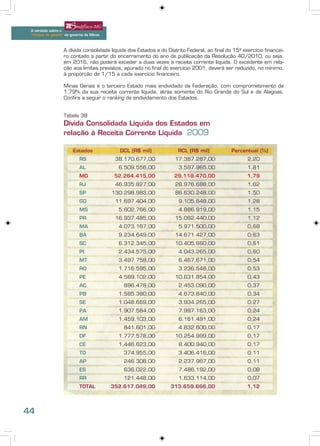 A verdade sobre o
 “choque de gestão” do governo de Minas



                   A dívida consolidada líquida dos Estados e do Distrito Federal, ao final do 15º exercício financei-
                   ro contado a partir do encerramento do ano de publicação da Resolução 40/2010, ou seja,
                   em 2016, não poderá exceder a duas vezes a receita corrente líquida. O excedente em rela-
                   ção aos limites previstos, apurado no final do exercício 2001, deverá ser reduzido, no mínimo,
                   à proporção de 1/15 a cada exercício financeiro.

                   Minas Gerais é o terceiro Estado mais endividado da Federação, com comprometimento de
                   1,79% da sua receita corrente líquida, atrás somente do Rio Grande do Sul e de Alagoas.
                   Confira a seguir o ranking de endividamento dos Estados.


                   Tabela 38
                   Dívida Consolidada Líquida dos Estados em
                   relação à Receita Corrente Líquida 2009

                        Estados             DCL (R$ mil)              RCL (R$ mil)            Percentual (%)
                           RS              38.170.677,00             17.387.287,00                   2,20
                           AL               6.509.556,00              3.597.965,00                   1,81
                           MG              52.264.415,00            29.118.470,00                    1,79
                           RJ              46.935.827,00             28.976.688,00                   1,62
                           SP             130.298.983,00             86.630.248,00                   1,50
                           GO              11.697.404,00              9.105.648,00                   1,28
                           MS               5.602.766,00              4.886.919,00                   1,15
                           PR              16.937.485,00             15.092.440,00                   1,12
                           MA               4.073.167,00              5.971.500,00                   0,68
                           BA               9.234.649,00             14.671.427,00                   0,63
                           SC               6.312.345,00             10.405.660,00                   0,61
                           PI               2.434.575,00              4.043.265,00                   0,60
                           MT               3.497.758,00              6.467.671,00                   0,54
                           RO               1.716.595,00              3.236.548,00                   0,53
                           PE               4.589.102,00             10.631.854,00                   0,43
                           AC                 896.478,00              2.453.090,00                   0,37
                           PB               1.585.380,00              4.673.840,00                   0,34
                           SE               1.048.669,00              3.934.265,00                   0,27
                           PA               1.907.584,00              7.997.163,00                   0,24
                           AM               1.459.103,00              6.161.491,00                   0,24
                           RN                 841.601,00              4.832.600,00                   0,17
                           DF               1.777.578,00             10.254.999,00                   0,17
                           CE               1.446.623,00              8.400.940,00                   0,17
                           TO                 374.955,00              3.406.416,00                   0,11
                           AP                 246.308,00              2.237.967,00                   0,11
                           ES                 636.022,00              7.486.192,00                   0,08
                           RR                 121.448,00              1.633.114,00                   0,07
                           TOTAL          352.617.049,00           313.659.666,00                    1,12




44
 