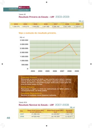 A verdade sobre o
 “choque de gestão” do governo de Minas



                    Tabela 40
                    Resultado Primário do Estado – LRF 2003–2009

                                                                                                                        R$ mil

           2003              2004             2005                2006          2007                 2008            2009
       1.238.376         1.523.275         1.928.250        1.937.082        2.308.780             2.971.305      1.732.671




                    Veja a evolução do resultado primário.

                      R$ mil




                        Superávit Primário
                        Direcionado ao serviço da dívida, o que contribui para reduzir o estoque
                        total da dívida líquida. Quando o País obtém superávit primário nas suas
                        contas, ele adquire a capacidade de pagar senão toda,a maior parte dos
                        juros da dívida pública do País.

                        Déficit Primário
                        Representa a origem e a fonte de realimentação do déficit público e,
                        consequentemente, da dívida pública.

                        Resultado Orçamentário
                        Receitas arrecadadas menos despesas realizadas.




                    Tabela 40-A
                    Resultado Nominal do Estado – LRF 2007–2008
                                                                                                            R$ mil

                       Ano          Dívida Fiscal Líquida (DFL)      Dívida Fiscal Líquida (DFL)      Resultado
                                         do ano referência                      atual                  Nominal
                      2007                41.088.430                        44.029.567               2.941.137
                      2008                44.029.494                        50.152.305               6.122.811
48
 