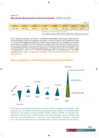 Tabela 41
Resultado Orçamentário Fiscal do Estado 2002–2009

                                                                                                                                     R$ mil

     2002         2003*        2004           2005                 2006                 2007             2008**               2009
 -874.363        -283.234      90.651      221.654                81.127             190.102             623.970           299.237

                                           * Em 2003 não foi considerada a dedução para o Fundef

                                           ** Do resultado da execução orçamentária de 2008 – R$ 624 milhões – R$ 585 milhões referem-se aos
                                           Fundos Previdenciários do Estado, sendo: Funpemg, com R$ 315 milhões, e Funfip, com R$ 270 milhões.



Como podemos observar, em Minas, o resultado orçamentário está sendo diretamente in-
fluenciado pelos Fundos de Previdência do Estado: o Fundo Financeiro de Previdência (Funfip)
e o Fundo de Previdência do Estado de Minas Gerais (Funpemg). Do resultado da execução
orçamentária de 2008, 93,75% referem-se a esses fundos. No caso do Funpemg, pratica-
mente não há despesas, uma vez que esse fundo está acumulando reservas para fazer face
às aposentadorias dos servidores que ingressaram no Estado a partir de 31.12.2001 e que
se aposentarão a partir de 31.12.2010 (postergado pela Lei Complementar 110/2009
para 2013). Ou seja, o superávit de Minas está fomentado pelos fundos pre-
videnciários!


Veja a evolução do resultado orçamentário fiscal de Minas.


                                                                                            623,970

                                                                                                    Resultado Fiscal 6,25%




                                                                                                       FUNFIP 43,27%
                                 221,654

                                                                       190,102
                      90,651
         s
      õe




                                                 81,127
     ilh
 m
R$




                                                                                                         FUNPEMG 50,48%
 2003
                       2004
                                  2005
                                                   2006
                                                                       2007
                                                                                            2008

           -283,234


Em relação aos Resultados Orçamentários Fiscais positivos (superávits), res-
salta-se que, se fossem deduzidas as operações de crédito, o resultado seria
diferente, com déficit nos anos 2003, 2006, 2007 e 2009, e superávit mo-
desto nos demais anos. Esses valores, que são lançados como receitas, são
oriundos de empréstimos e, como tal, não representam receitas, mas sim
uma obrigação (passivo) e/ou contrapartida no ativo (ingresso de recursos).



                                                                                                                                                49
                                                                                                                    A verdade sobre o “choque de gestão”
                                                                                                                    do governo de Minas
 