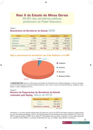 Raio X do Estado de Minas Gerais
                   94,8% dos servidores públicos
                   pertencem ao Poder Executivo

Tabela 1
Quantitativo de Servidores do Estado 2006

           Poder             Ativos         Inativos        Pensionistas            Total
  Legislativo                  4.298             1.313              41               5.652
  Judiciário                 15.794              3.026            237               19.057
  Executivo                 329.781        139.581            36.656               506.018
  Ministério Público           2.438               430            175                3.043
  Total                     352.311        144.350            37.109               533.770




Veja o percentual de servidores nos três Poderes e no MP




O SINDIFISCO-MG solicitou à Secretaria de Estado de Planejamento e Gestão (Seplag), o número atualiza-
do de servidores ativos e inativos de Minas Gerais, bem como o número de servidores por categoria. Veja,
abaixo, o que a Seplag informou.

Tabela 2
Número de Pagamentos de Servidores do Estado
realizados pela Seplag Março de 2010
                                  Pagamentos Públicos            Total
                                        Ativos                 334.151
                                        Inativos               153.845
                                  Total Ativos e Inativos      487.996
                                                                   Fonte: Seplag



Entretanto, no número total de pagamentos do Estado em março de 2010 não estão incluídos os pagamentos
que não são feitos pela Seplag, como o de policiais militares e de servidores de outros Poderes. Em março de
2010, segundo dados do SIAF, foram feitos 21.239 pagamentos no Poder Judiciário. O único dado disponível
em relação à Polícia Militar e ao Corpo de Bombeiros é que, em 2006, havia 64.841 servidores.
                                                                                                                              5
                                                                                             A verdade sobre o “choque de gestão”
                                                                                             do governo de Minas
 