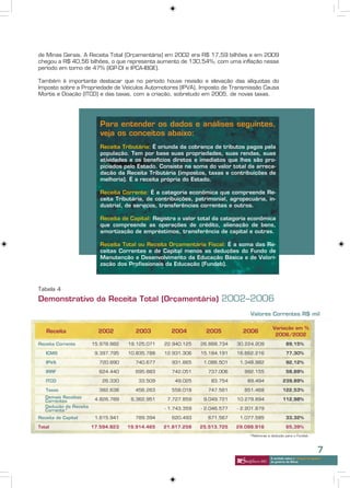 de Minas Gerais. A Receita Total (Orçamentária) em 2002 era R$ 17,59 bilhões e em 2009
chegou a R$ 40,56 bilhões, o que representa aumento de 130,54%, com uma inflação nesse
período em torno de 47% (IGP-DI e IPCA-IBGE).

Também é importante destacar que no período houve revisão e elevação das alíquotas do
Imposto sobre a Propriedade de Veículos Automotores (IPVA), Imposto de Transmissão Causa
Mortis e Doação (ITCD) e das taxas, com a criação, sobretudo em 2005, de novas taxas.




                           Para entender os dados e análises seguintes,
                           veja os conceitos abaixo:
                           Receita Tributária: É oriunda da cobrança de tributos pagos pela
                           população. Tem por base suas propriedades, suas rendas, suas
                           atividades e os benefícios diretos e imediatos que lhes são pro-
                           piciados pelo Estado. Consiste na soma do valor total da arreca-
                           dação da Receita Tributária (impostos, taxas e contribuições de
                           melhoria). É a receita própria do Estado.

                           Receita Corrente: É a categoria econômica que compreende Re-
                           ceita Tributária, de contribuições, patrimonial, agropecuária, in-
                           dustrial, de serviços, transferências correntes e outros.

                           Receita de Capital: Registra o valor total da categoria econômica
                           que compreende as operações de crédito, alienação de bens,
                           amortização de empréstimos, transferência de capital e outras.

                           Receita Total ou Receita Orçamentária Fiscal: É a soma das Re-
                           ceitas Correntes e de Capital menos as deduções do Fundo de
                           Manutenção e Desenvolvimento da Educação Básica e de Valori-
                           zação dos Profissionais da Educação (Fundeb).



Tabela 4
Demonstrativo da Receita Total (Orçamentária) 2002–2006
                                                                                    Valores Correntes R$ mil

                                                                                                 Variação em %
   Receita                2002          2003         2004          2005          2006
                                                                                                  2006/2002
Receita Corrente        15.978.882   19.125.071    22.940.125    26.888.734    30.224.209                 89,15%

   ICMS                  9.397.795   10.835.788    12.931.306    15.184.191    16.662.216                 77,30%

   IPVA                   720.890       740.677      931.865      1.086.501     1.348.982                 92,12%

   IRRF                   624.440       695.883      742.051       737.006       992.155                  58,89%

   ITCD                     26.330       33.509        49.025        83.754        89.494               239,89%

   Taxas                  382.638       456.263      558.018       747.561       851.468                122,53%
   Demais Receitas       4.826.789    6.362.951     7.727.859     9.049.721    10.279.894               112,98%
   Correntes
   Dedução da Receita                              - 1.743.359   - 2.046.577   - 2.201.879
   Corrente*
Receita de Capital       1.615.941      789.394      620.493       671.567      1.077.585                 33,32%

Total                   17.594.823   19.914.465   21.817.258     25.513.725    29.099.916                 65,39%
                                                                                    *Refere-se à dedução para o Fundeb



                                                                                                                                 7
                                                                                                A verdade sobre o “choque de gestão”
                                                                                                do governo de Minas
 