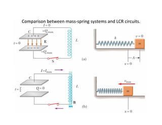 Comparison	
  between	
  mass-­‐spring	
  systems	
  and	
  LCR	
  circuits.	
  
 