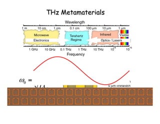 THz Metamaterials
36	
  µm	
  X	
  36	
  µm	
  
4	
  µm	
  linewidth	
  
2	
  µm	
  gap	
  
0
1
LC
ω =
 