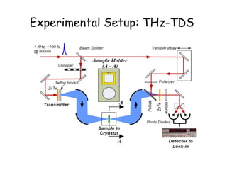 Experimental Setup: THz-TDS
 