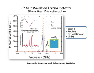 95 GHz MM-Based Thermal Detector:
Single Pixel Characterization
Spectrally Selective and Polarization Sensitive!
•  Room T
•  Ambient
•  Optical Readout
•  15 Hz
	
  
	
  
 