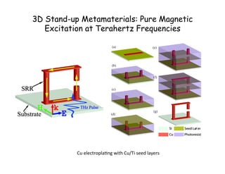 3D Stand-up Metamaterials: Pure Magnetic
Excitation at Terahertz Frequencies
(a)	
  
(b)	
  
(c)	
  
(d)	
  
(e)	
  
(f)	
  
(g)	
  
Cu	
  electroplaUng	
  with	
  Cu/Ti	
  seed	
  layers	
  
 