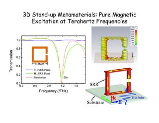 3D Stand-up Metamaterials: Pure Magnetic
Excitation at Terahertz Frequencies
 