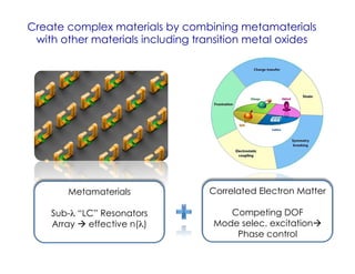 Metamaterials
Sub-λ “LC” Resonators
Array à effective n(λ)
Create complex materials by combining metamaterials
with other materials including transition metal oxides
Correlated Electron Matter
Competing DOF
Mode selec. excitationà
Phase control
 