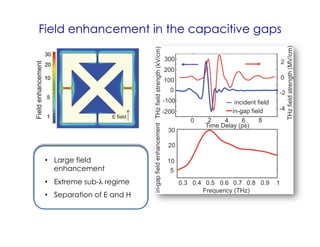 Field enhancement in the capacitive gaps
•  Large field
enhancement
•  Extreme sub-λ regime
•  Separation of E and H
 