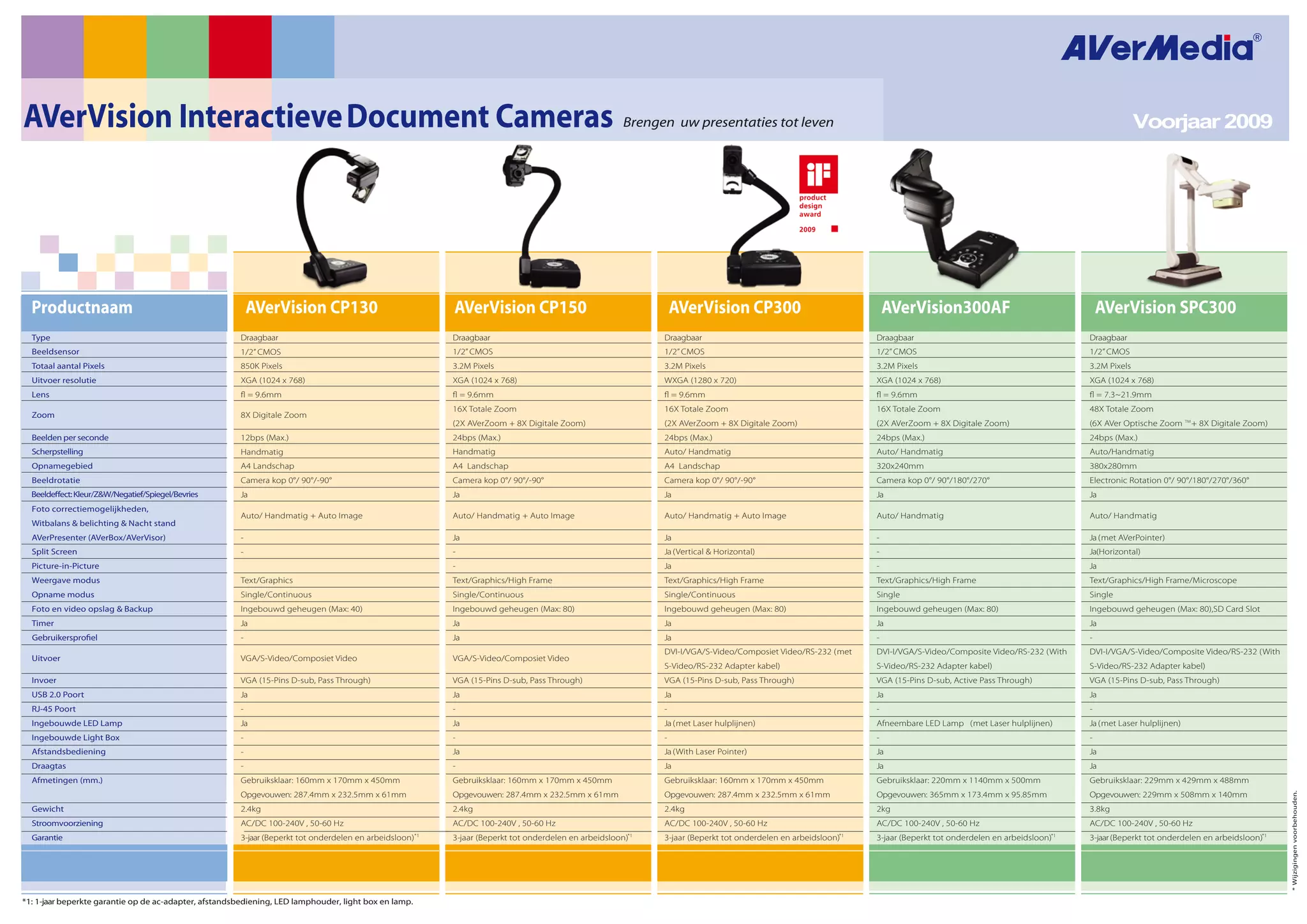 AVerMedia document camera's productoverzicht voorjaar 2009 PPT