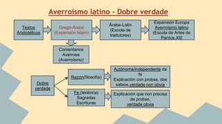 Grego-Árabe
(Expansión Islam)
Textos
Aristotélicos
Expansión Europa
Averroísmo latino
(Escola de Artes de
París)s.XIII
Árabe-Latín
(Escola de
tradutores)
Comentarios
Averroes
(Averroísmo)
Razón(filosofía)
Fe (teoloxía)
Sagradas
Escrituras
Dobre
verdade
Explicación que non precisa
de probas,
verdade obvia
Autónoma/independente da
fe
Explicación con probas, dos
sabios,verdade non obvia
Averroísmo latino - Dobre verdade
 