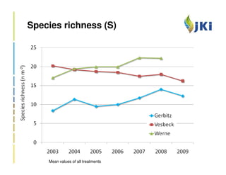 Species richness (S)




    Mean values of all treatments
 