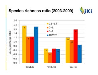 Species richness ratio (2003-2009)



        a
                    a
                                                  b


            a   a                       ab
                                             ab

                                                      a
                        a       a   a
                            a
 