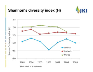 Shannon‘s diversity index (H)




      Mean values of all treatments
 