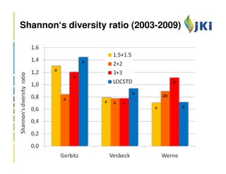 Shannon‘s diversity ratio (2003-2009)


                   a
       a
               a
                                                b

                                   a       ab
           a
                       a   a   a
                                       a            a
 