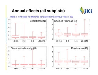 Annual effects (all subplots)
Ratio of 1 indicates no difference compared to the previous year, n=269

                     Seed bank (N)               Species richness (S)




Shannon‘s diversity (H)                                             Dominance (D)
 