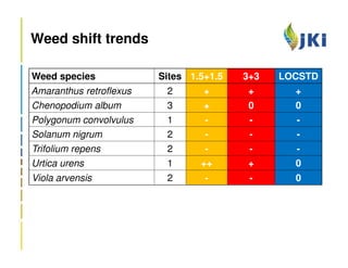 Weed shift trends

Weed species             Sites 1.5+1.5   3+3   LOCSTD
Amaranthus retroflexus    2       +      +       +
Chenopodium album         3       +       0      0
Polygonum convolvulus     1       -       -      -
Solanum nigrum            2       -       -      -
Trifolium repens          2       -       -      -
Urtica urens              1      ++      +       0
Viola arvensis            2       -       -      0
 