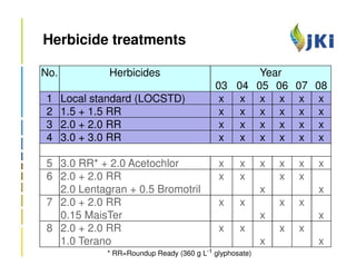 Herbicide treatments

No.            Herbicides                          Year
                                            03 04 05 06 07 08
1     Local standard (LOCSTD)                x x x x x x
2     1.5 + 1.5 RR                           x x x x x x
3     2.0 + 2.0 RR                           x x x x x x
4     3.0 + 3.0 RR                           x x x x x x

5 3.0 RR* + 2.0 Acetochlor                   x     x      x   x   x   x
6 2.0 + 2.0 RR                               x     x          x   x
  2.0 Lentagran + 0.5 Bromotril                           x           x
7 2.0 + 2.0 RR                               x     x          x   x
  0.15 MaisTer                                            x           x
8 2.0 + 2.0 RR                               x     x          x   x
  1.0 Terano                                              x           x
              * RR=Roundup Ready (360 g L-1 glyphosate)
 