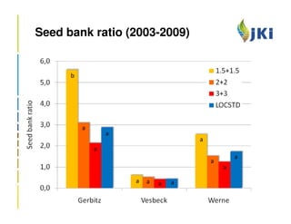 Seed bank ratio (2003-2009)


      b




          a
                  a
                                      a
              a
                                                  a
                                          a
                                              a

                      a   a   a   a
 