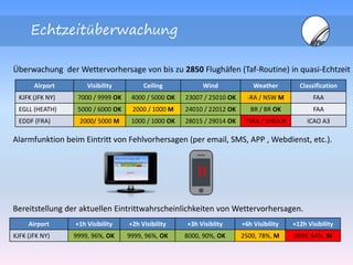 Echtzeitüberwachung
Überwachung der Wettervorhersage von bis zu 2850 Flughäfen (Taf-Routine) in quasi-Echtzeit
Alarmfunktion beim Eintritt von Fehlvorhersagen (per email, SMS, APP , Webdienst, etc.).
Bereitstellung der aktuellen Eintrittwahrscheinlichkeiten von Wettervorhersagen.
Airport Visibility Ceiling Wind Weather Classification
KJFK (JFK NY) 7000 / 9999 OK 4000 / 5000 OK 23007 / 25010 OK -RA / NSW M FAA
EGLL (HEATH) 5000 / 6000 OK 2000 / 1000 M 24010 / 22012 OK BR / BR OK FAA
EDDF (FRA) 2000/ 5000 M 1000 / 1000 OK 28015 / 29014 OK TSRA / SHRA H ICAO A3
!!
Airport +1h Visibility +2h Visibility +3h Visiblity +6h Visibility +12h Visibility
KJFK (JFK NY) 9999, 96%, OK 9999, 96%, OK 8000, 90%, OK 2500, 78%, M 9999, 64%, M
 