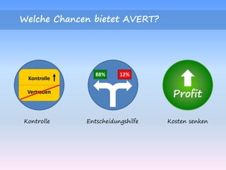 Welche Chancen bietet AVERT?
Kontrolle Kosten senkenEntscheidungshilfe
Profit
Kontrolle
Vertrauen
88% 12%
 