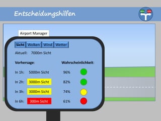 Aktuell: 7000m Sicht
Vorhersage: Wahrscheinlichkeit:
In 1h: 5000m Sicht 96%
In 2h: 3000m Sicht 82%
In 3h: 3000m Sicht 74%
In 6h: 300m Sicht 61%
Sicht Wolken Wind Wetter
Entscheidungshilfen
88% 12%
Airport Manager
 