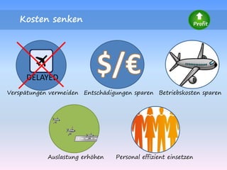 Kosten senken Profit
Personal effizient einsetzen
Betriebskosten sparenEntschädigungen sparen
DELAYED
Verspätungen vermeiden
Auslastung erhöhen
 