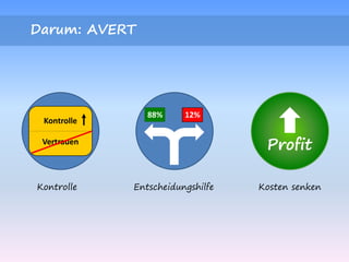 Darum: AVERT
Kontrolle Kosten senkenEntscheidungshilfe
Profit
Kontrolle
Vertrauen
88% 12%
 