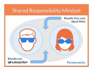 @ChristopherAver	
  
Shared Responsibility Mindset
Results you
care about Most
Results they care
about Most
 