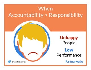 @ChristopherAver	
  
When
Accountability > Responsibility
Unhappy
People
Low
Performance
 
