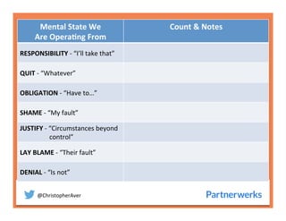 @ChristopherAver	
  
Mental	
  State	
  We	
  	
  
Are	
  Opera>ng	
  From	
  
Count	
  &	
  Notes	
  
RESPONSIBILITY	
  -­‐	
  “I’ll	
  take	
  that”	
  
QUIT	
  -­‐	
  “Whatever”	
  
OBLIGATION	
  -­‐	
  “Have	
  to…”	
  
SHAME	
  -­‐	
  “My	
  fault”	
  
JUSTIFY	
  -­‐	
  “Circumstances	
  beyond	
  	
  	
  	
  	
  	
  	
  	
  	
  	
  	
  	
  	
  	
  
	
  	
  	
  	
  	
  	
  	
  	
  	
  	
  	
  	
  	
  	
  	
  	
  	
  	
  control”	
  
LAY	
  BLAME	
  -­‐	
  “Their	
  fault”	
  
DENIAL	
  -­‐	
  “Is	
  not”	
  
 