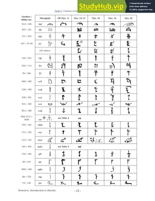 ROBERSON, Introduction to Hieratic. - 12 -
Table 5. Common tri-literals, by phonetic order.
Gardiner /
Möller nrs.
Hieroglyph OK‒Dyn. 11 Dyn. 12‒13 Dyn. 18 Dyn. 19 Dyn. 20
N12 / 309 Abd
N27 / 321 Axt
Z11 / 564 jmj
A47 / 47‒48 jry
A47 abbrev.
S34 / 534 anx
D34 / 113 aHA
P6 / 380 aHa
D60 / 500 wab
V29 / 398 wAH
S40 / 455 wAS
N31 / 326 wAt
M13 / 280 wAD
M42 (Z11) /
564B wn ( )
see Table 4 wn
F25 / 162 wHm
F12 / 148 wsr
G14 / 193 mwt
( )
S43 / 456 mdw see Table 4 md
F35 / 180 nfr
R8 / 547 nTr
M29 / 296 nDm
M4 / 270 rnp
F4 / 146 HAt
 